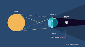 Pada gerhana ini, bulan melalui titik pusat daerah umbra dan warna bulan menjadi merah merata. Fakta Terbaru Dan Cara Melihat Gerhana Bulan Penumbra 6 Juni 2020
