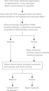 onychomycosis current trends in diagnosis and treatment