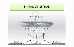 Angin yang bertiup pada suatu wilayah dengan temperatur dan kelengasan yang berbeda. Pengertian Curah Hujan Dan Klasifikasi Hujan Geografi Org