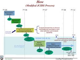 Jcids Process