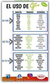 Dos Infografias Sobre El Verbo Go En Pdf Gratis En 2020 Conectores En Ingles Como Aprender Ingles Rapido Vocabulario Ingles Espanol