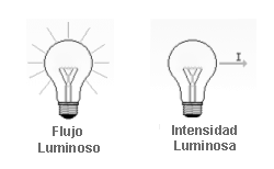 L U M I N O T E C N I A: Magnitudes Fotométricas básicas. Unidades de  medida.