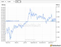 2021 Gold Price To Rise 11 5 Lbma Forecast Gold News