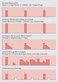 Die ausschabung der gebärmutter ist ein operativer routineeingriff, bei dem die obere schicht der gebärmutterschleimhaut in der gebärmutterhöhle und dem gebärmutterhals entfernt wird. Zyklus Und Monatsblutungsstorungen Rathaus Apotheke Abstatt