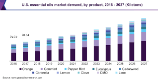 The economy of malaysia is the sixth largest in southeast asia according to the international monetary fund 2020. Essential Oils Market Size Share Analysis Report 2020 2027