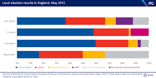 North bay election results for the 2020 general election. Local Election Results In England May 2015 The Institute For Government