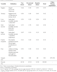 Have donated whole blood (a common type of blood donation, the other being apheresis) at least twice before and the last donation was no more than six months ago. Pdf Determinants Of Blood Donation Status In Malaysia Profiling The Non Donors Occasional Donors And Regular Donors Semantic Scholar