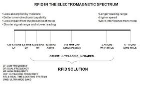 which rfid frequency is right for your application