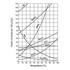 Solubility curve worksheet with answers checks worksheet from solubility curve worksheet answers source. 70 Chemistry Ideas Chemistry Teaching Chemistry Teaching Science