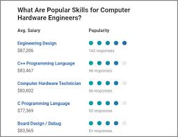 Their duties may include designing and testing computer hardware components, analyzing test data, eliminating errors, modifying existing hardware, and designing hardware for other electrical devices. How To Become A Hardware Engineer