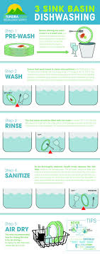 3 sink basin dishwashing infographic