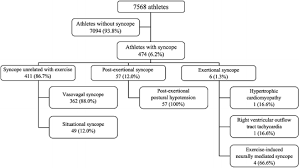 Image result for Exercise Induced Syncope
