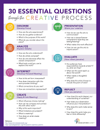 30 Essential Questions Through The Creative Process Educationcloset Art Teacher Resources Art Curriculum Map Curriculum Mapping