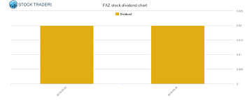 direxion daily financial bear faz technical update