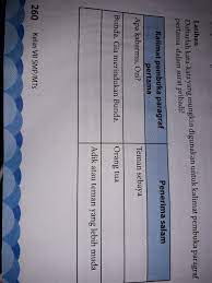 Jul 25, 2018 · materi bahasa indonesia kelas 7 kurikulum 2013 revisi 2017. Buatlah Kalimat Pembuka Paragraf Pertama Pada Surat Pribadi Untuk Orang Yg Lebih Tua Dan Guru Brainly Co Id
