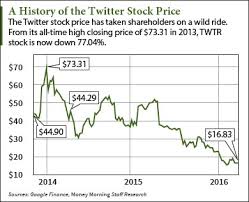 Why twitter stock jumped today. A Look At The Twitter Stock History On The Company S 10th Anniversary