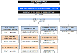 There are two main stages in the process: Official Portal Of The Parliament Of Malaysia General Information