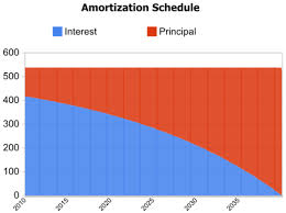 top 6 ways to find the best mortgage amortization