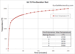9 Myths About Fireproof Gun Safe Fire Ratings Gun Safe