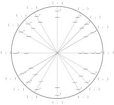 67 reasonable completed unit circle chart