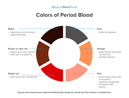 Bleeding is so common in early pregnancy. Period Blood Chart What Does The Blood Color Mean