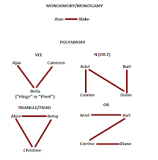 This is when polyamorists have multiple relationships but do not become intertwined with the other people. An Honest Friendly Oc Review Blog How To Write Characters In Realistic Polyamorous