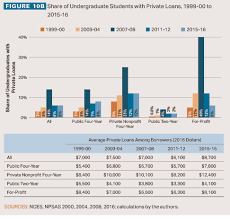 Private Loans - Student Loan Borrowers Assistance