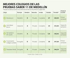 Todo sobre las pruebas icfes【sistema icfes interactivo】 consulta de resultados 2020 icfes consulta de resultados icfes saber 2011 para consultar los resultados del icfes saber 2011, sólo es. Como Interpretar Los Resultados De La Prueba Saber 11 General De Los Colegios Noticias Los Mejores Colegios De Colombia