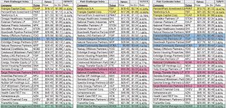 top 10 dividend challengers vs dogs of the dow in december