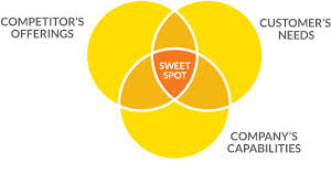 Brand positioning is where you've identified and compared your brand to the competition and their specific offering, which informs whether your price point is strategic and justified. Brand Positioning B2b Partners