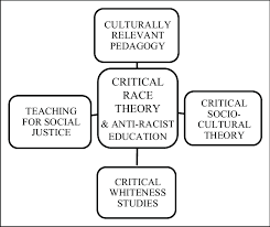 An introduction richard delgado and jean stefancic. Theories And Pedagogies That Augmented The Critical Race Theory Framework Download Scientific Diagram