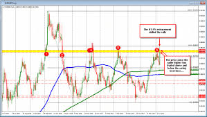 Forex Technical Analysis Eurgbp Trades Up And Down In The