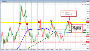 Forex Technical Analysis Eurgbp Trades Up And Down In The