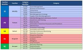 Image Result For Nist Framework Risk Management Strategies How To Plan Risk Management