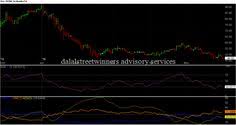 Stock Analysis Stock Charts Stock Analysis Bank Of India