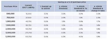 You can calculate how much stamp duty you'll have to pay here, using our calculator. Savills Uk The Case For Stamp Duty Reform