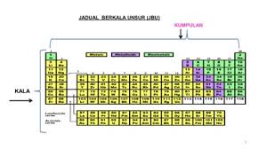 (a) berdasarkan rajah 8.1 (i) tulis susunan electron bagi atom unsur itu dan namakan unsur itu 2m (ii) tulis persamaan kimia bagi tindak balas antara unsur itu dengan natrium hidroksida 3m (b) bandingkan daya tarikan antara nucleus dengan electron valens dalam. Score A Jadual Berkala Unsur Flip Ebook Pages 1 37 Anyflip Anyflip
