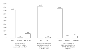Malaysia is currently one out of more than 200 countries and territories battling with the novel coronavirus. Plos One Public Knowledge Attitudes And Practices Towards Covid 19 A Cross Sectional Study In Malaysia