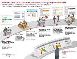 Salesforce Com By Xplane Crm Business Design Business Process