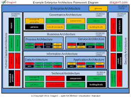 Dragon1 Enterprise Architecture Framework Diagram Management Report View Png 1202 Enterprise Architecture Software Architecture Diagram Business Architecture