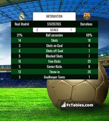 Their defence has emerged as one. Real Madrid Vs Barcelona H2h 10 Apr 2021 Head To Head Stats Prediction
