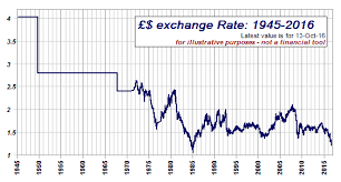 graph of exchange rate 1940 today