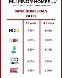 ✔best offers ✔lowest rates lowest home loan interest rates have dropped on 1 april, 2021. Bank Home Loan Rates For Up To 5 Years In The Philippines Davao Life