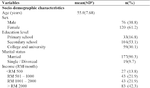 The framingham risk score is one of a number of scoring systems used to determine a person chance of developing cardiovascular disease. Cardiovascular Risk Associated Factors Assessment Andagreement Between Who Ish Risk Prediction Chart Andframingham Scoring System Among Primary Care Patientsin Kelantan Malaysia Semantic Scholar