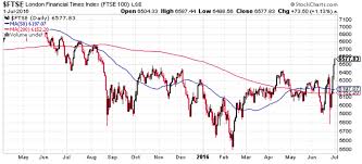 brexit implications for uk stock market sterling gbp house