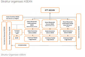 Latar belakang pembentukan afta adalah: Struktur Organisasi Asean Halaman All Kompas Com
