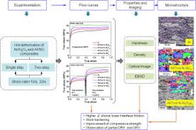 Hot Deformation Flow Behavior Of Powder Metallurgy Based Al