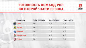 В торпедо прокомментировали решение рфс о невыдаче лицензии на участие в рпл. Sochi Gotovnost Komandy Vladimira Fedotova Ko Vtoroj Chasti Sezona Sport Ekspress