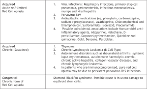 Combined pure red cell aplasia and primary autoimmune. Pdf Carbamazepine Induced Pure Red Cell Aplasia In A Young Girl Semantic Scholar