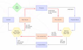 Proof of stake (pos) vs proof of work (pow). Proof Of Stake Pos Consensus